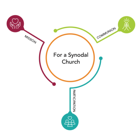 Synod On Synodality ⋆ Holy Spirit Catholic Church, Jacksonville, FL