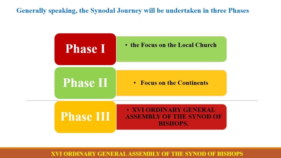 Synod On Synodality ⋆ Holy Spirit Catholic Church, Jacksonville, FL